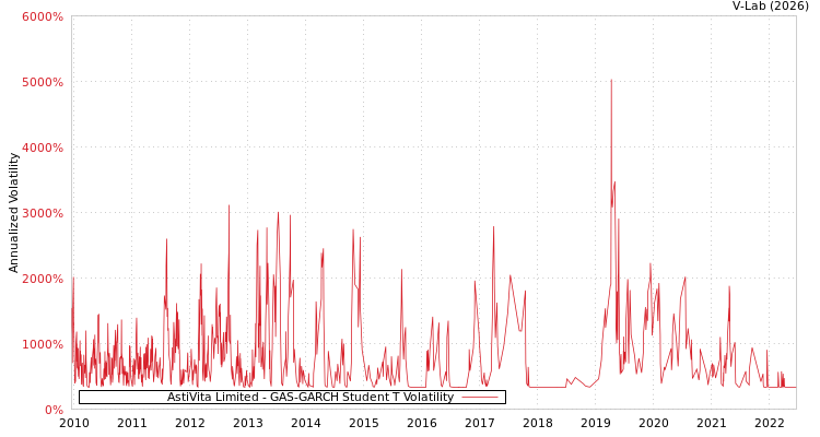 graph of AstiVita Limited GAS-GARCH-T