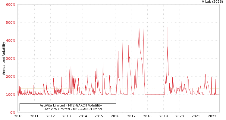 graph of AstiVita Limited MF2-GARCH