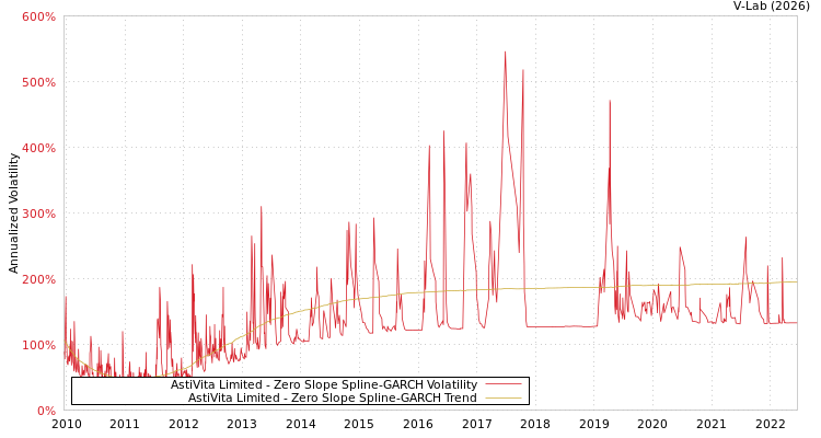 graph of AstiVita Limited S0GARCH