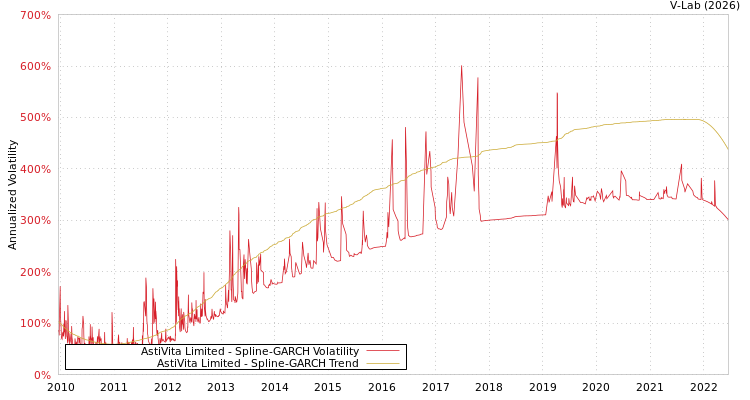 graph of AstiVita Limited SGARCH