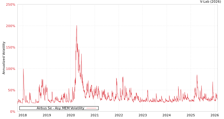 graph of Airbus Se AMEM
