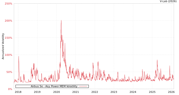graph of Airbus Se APMEM