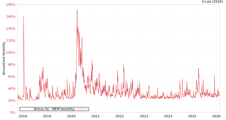 graph of Airbus Se MEM
