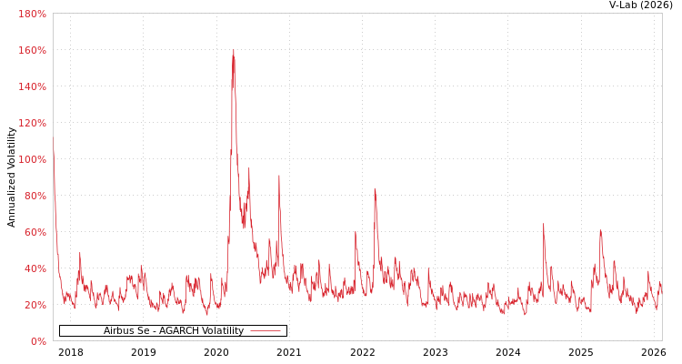 graph of Airbus Se AGARCH