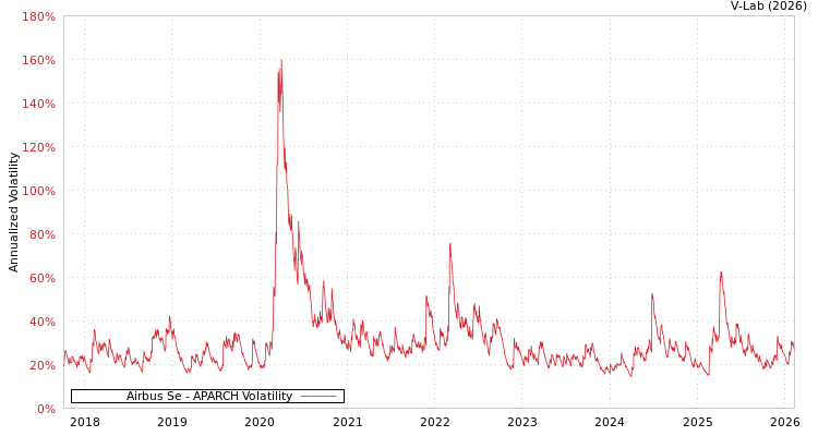 graph of Airbus Se APARCH