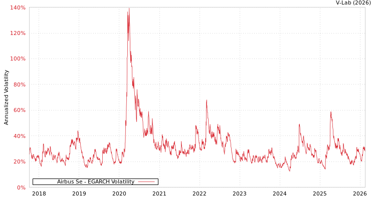 graph of Airbus Se EGARCH