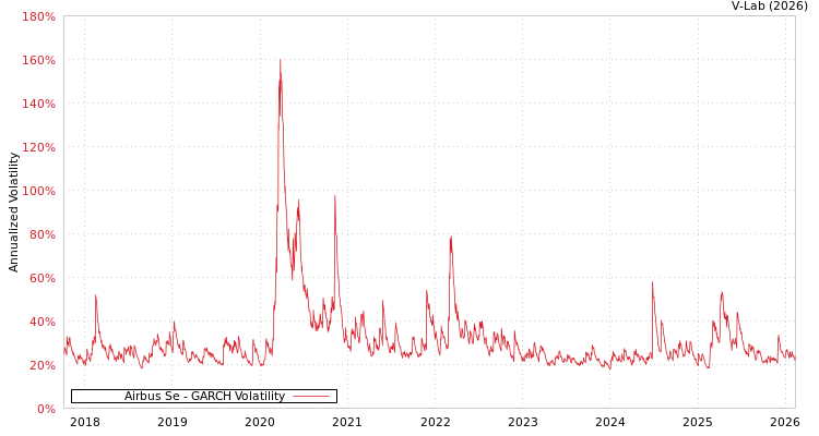 graph of Airbus Se GARCH
