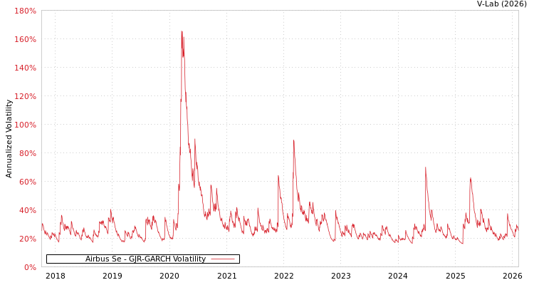 graph of Airbus Se GJR-GARCH