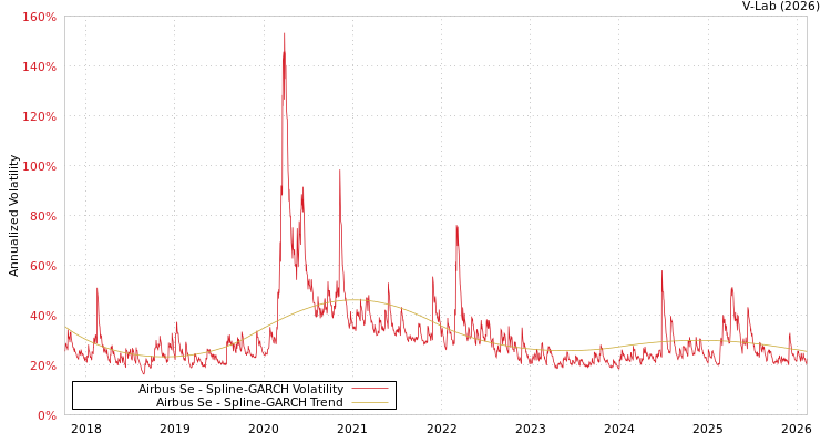 graph of Airbus Se SGARCH