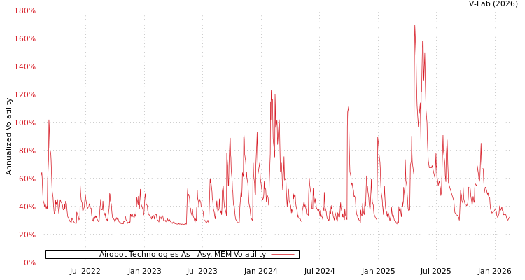 graph of Airobot Technologies As AMEM