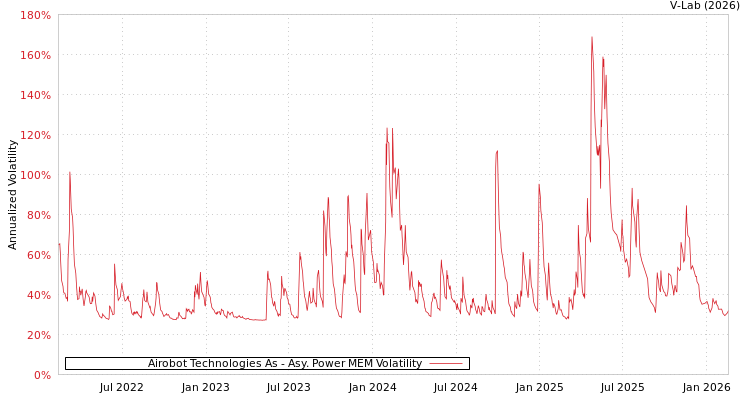 graph of Airobot Technologies As APMEM