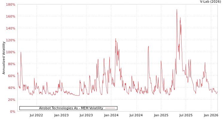 graph of Airobot Technologies As MEM