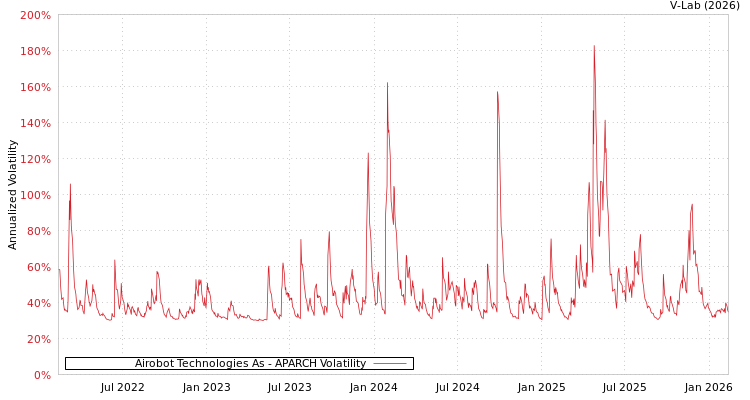 graph of Airobot Technologies As APARCH
