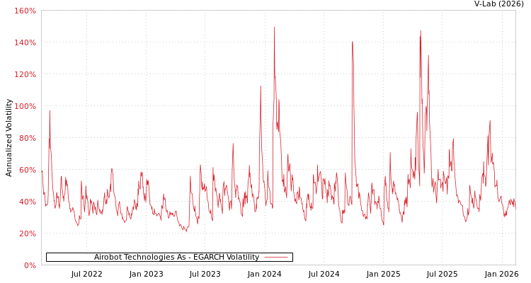 graph of Airobot Technologies As EGARCH
