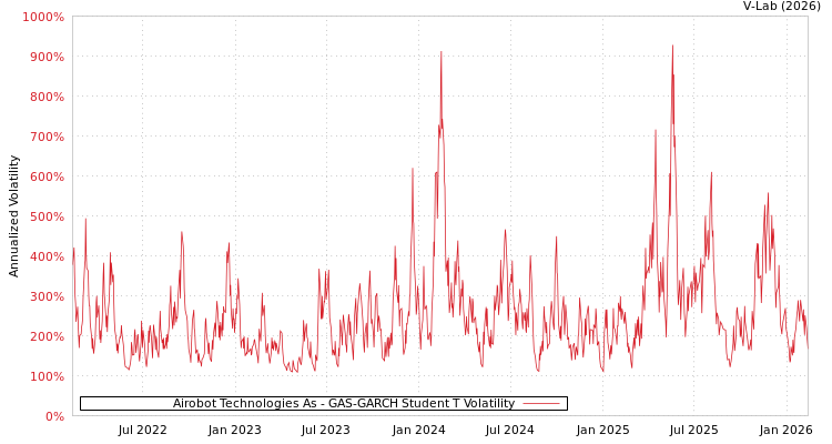 graph of Airobot Technologies As GAS-GARCH-T