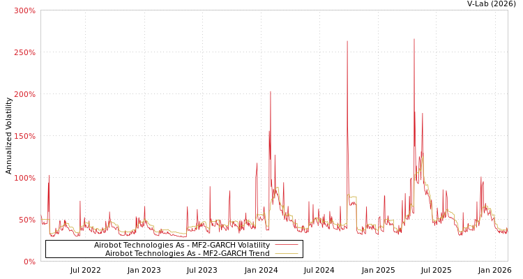 graph of Airobot Technologies As MF2-GARCH