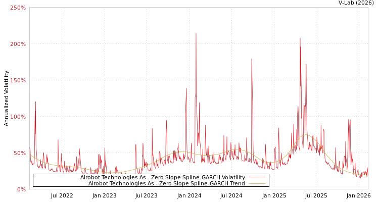 graph of Airobot Technologies As S0GARCH