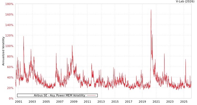 graph of Airbus SE APMEM