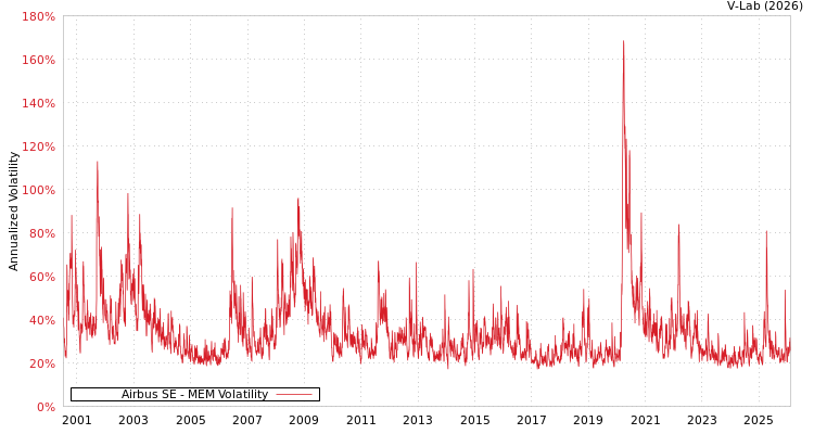 graph of Airbus SE MEM