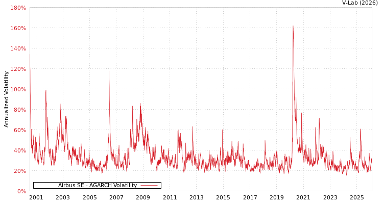 graph of Airbus SE AGARCH
