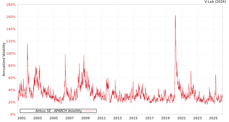 graph of Airbus SE APARCH