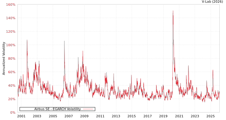graph of Airbus SE EGARCH