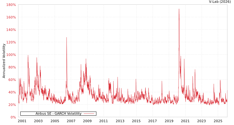 graph of Airbus SE GARCH