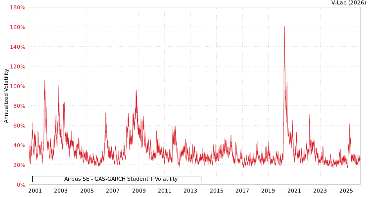 graph of Airbus SE GAS-GARCH-T