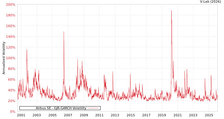 graph of Airbus SE GJR-GARCH