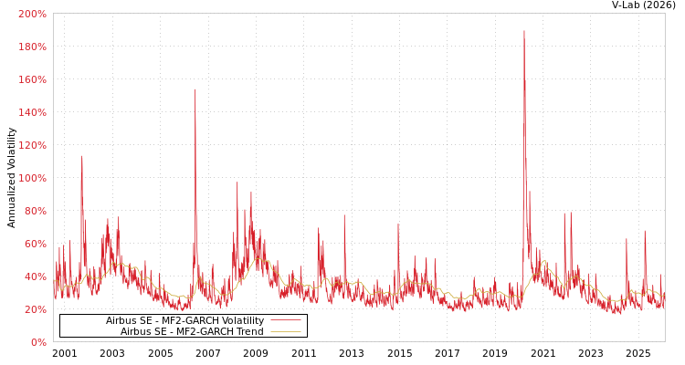 graph of Airbus SE MF2-GARCH