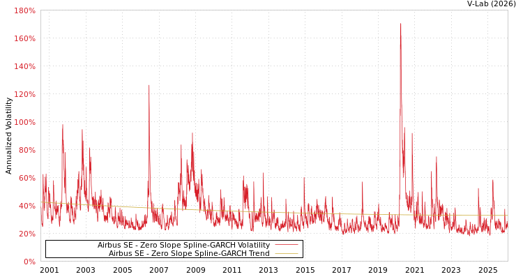 graph of Airbus SE S0GARCH