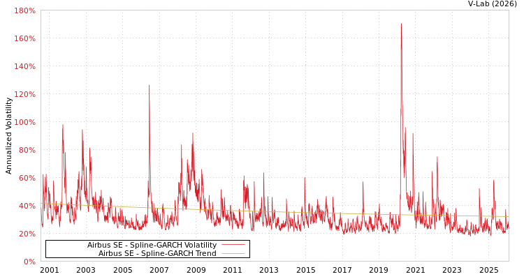 graph of Airbus SE SGARCH