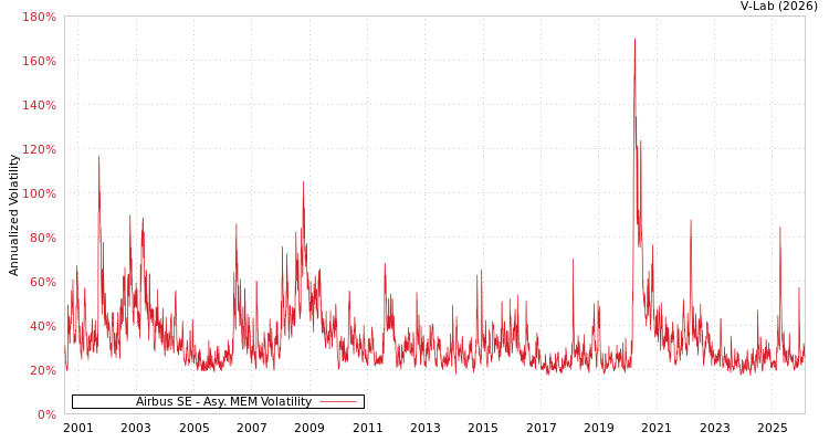 graph of Airbus SE AMEM