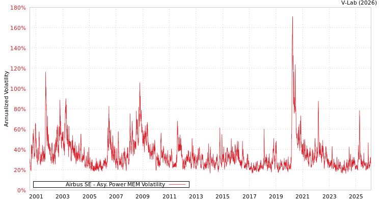 graph of Airbus SE APMEM
