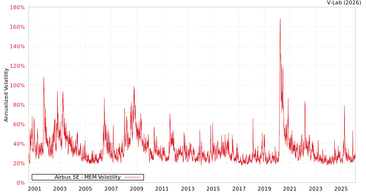 graph of Airbus SE MEM