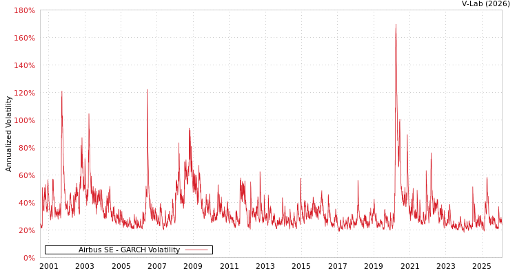 graph of Airbus SE GARCH