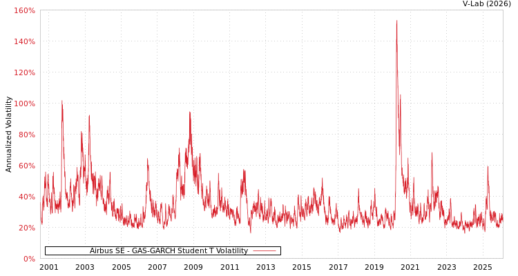 graph of Airbus SE GAS-GARCH-T