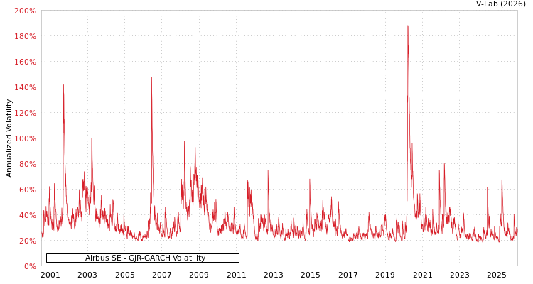 graph of Airbus SE GJR-GARCH