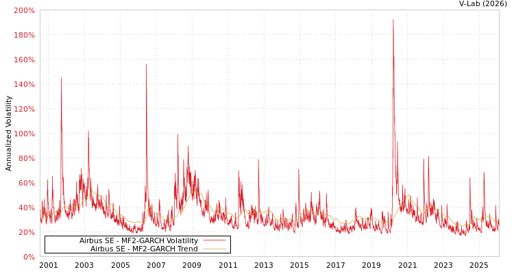 graph of Airbus SE MF2-GARCH