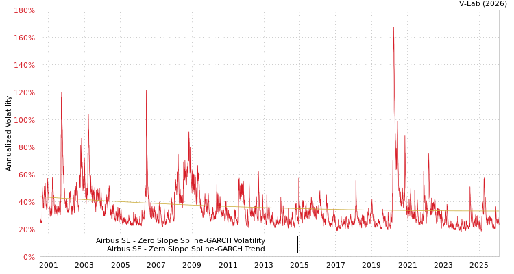 graph of Airbus SE S0GARCH