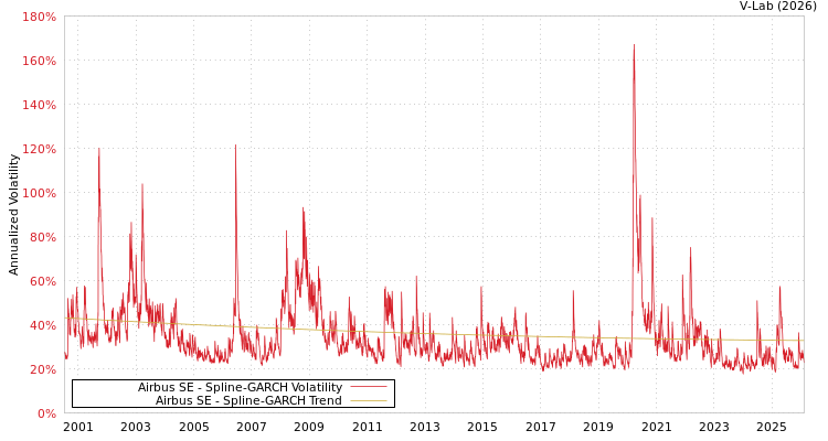 graph of Airbus SE SGARCH