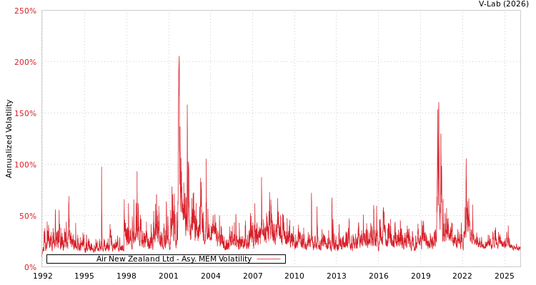 graph of Air New Zealand Ltd AMEM