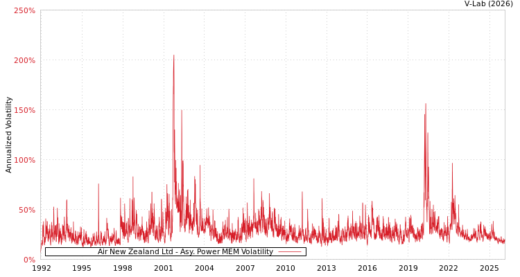 graph of Air New Zealand Ltd APMEM