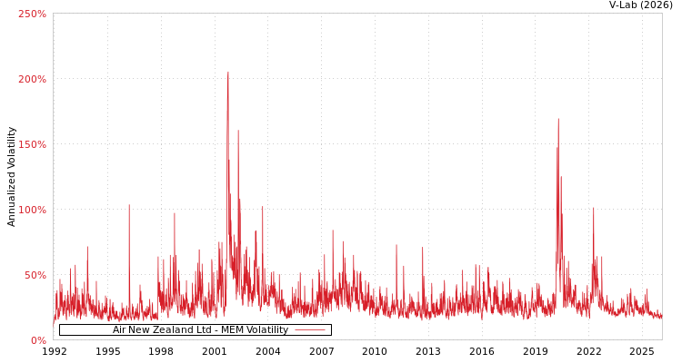 graph of Air New Zealand Ltd MEM