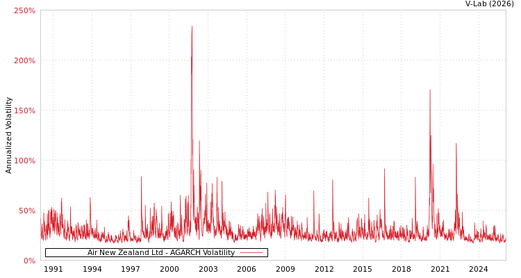 graph of Air New Zealand Ltd AGARCH