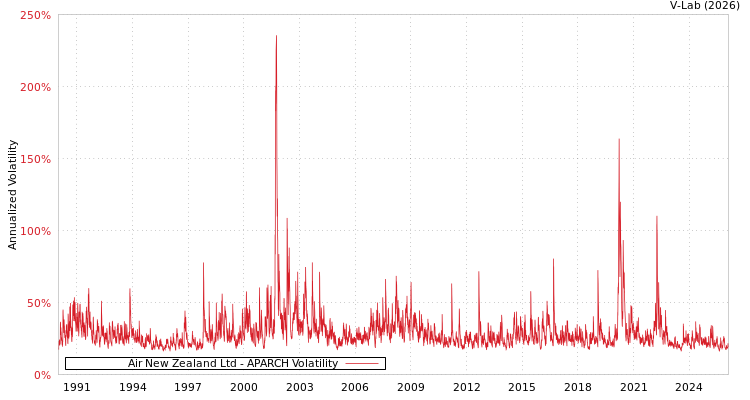 graph of Air New Zealand Ltd APARCH
