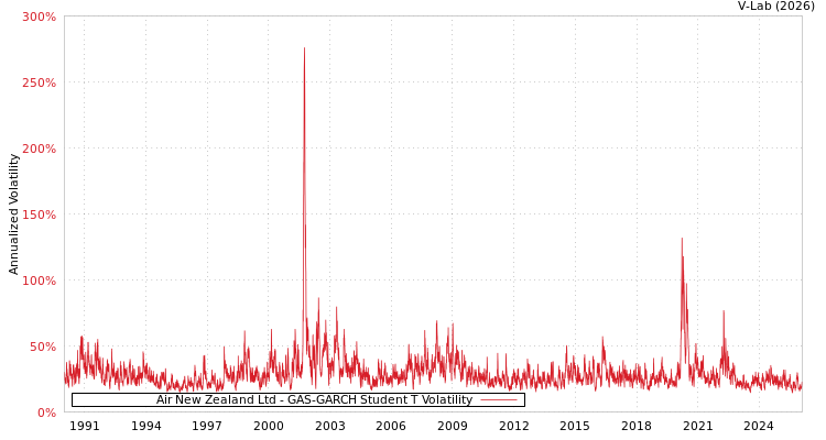 graph of Air New Zealand Ltd GAS-GARCH-T