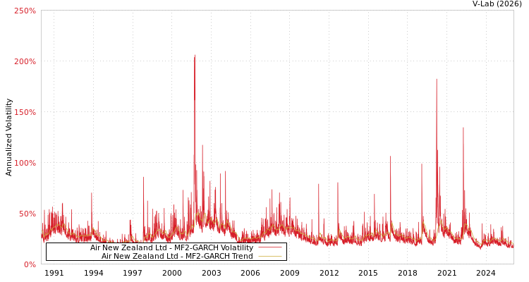 graph of Air New Zealand Ltd MF2-GARCH