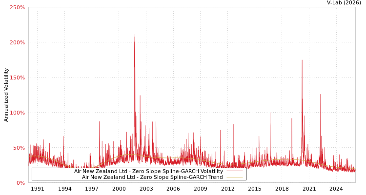 graph of Air New Zealand Ltd S0GARCH