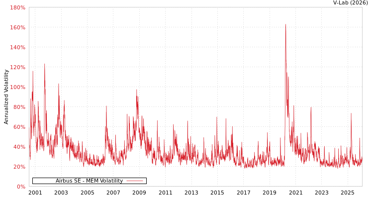 graph of Airbus SE MEM